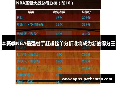 本赛季NBA最强射手赶超榜单分析谁将成为新的得分王 本赛季NBA最强射手赶超榜单分析谁将成为新的得分王
